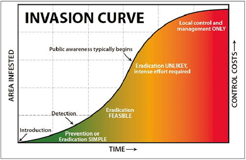 The biological invasion curve showing that detection and prevention make the most sense. 